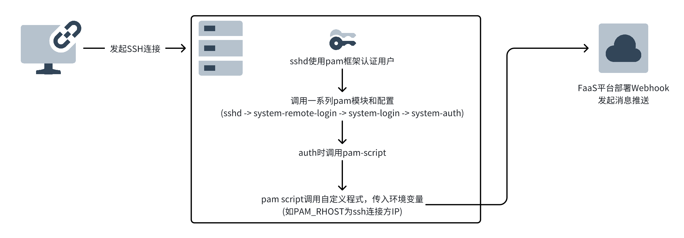 流程图